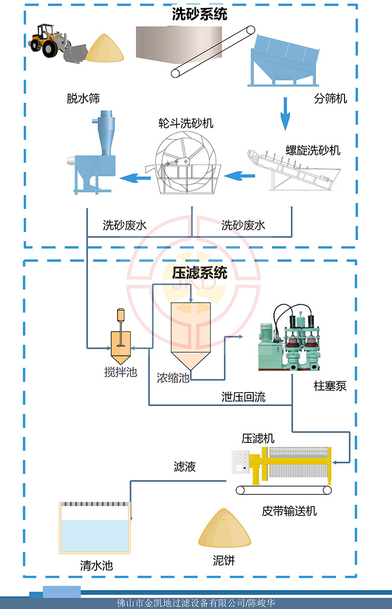 洗砂废水处理工艺流程